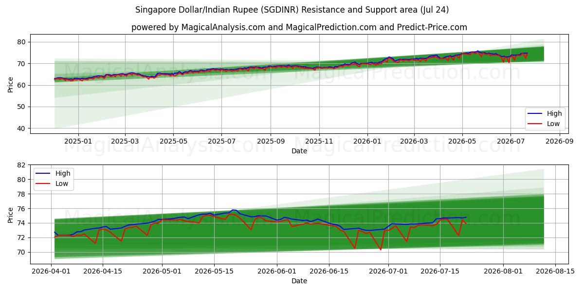  싱가포르 달러/인도 루피 (SGDINR) Support and Resistance area (23 Jul) 