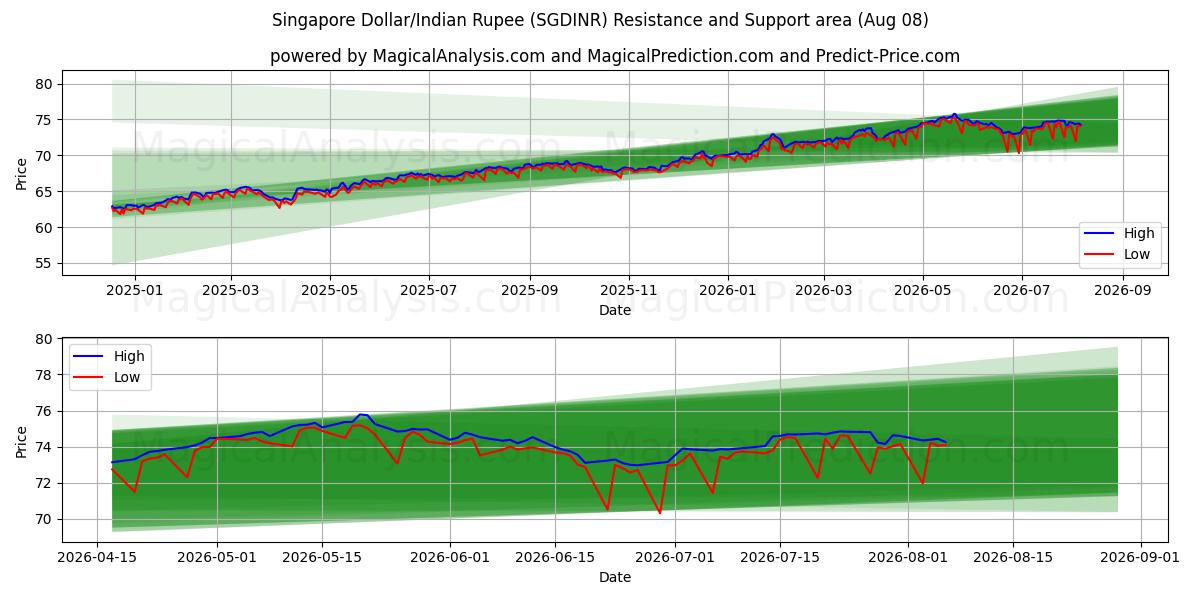  Dólar de Singapura/Rupia Indiana (SGDINR) Support and Resistance area (07 Aug) 