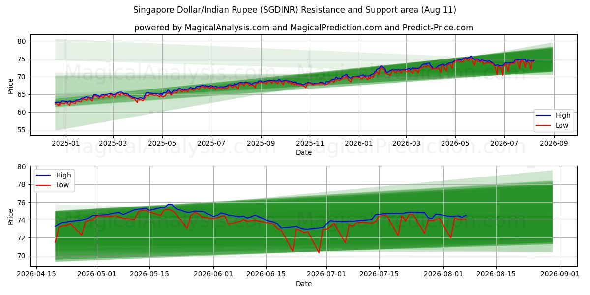  دلار سنگاپور/روپیه هند (SGDINR) Support and Resistance area (10 Aug) 