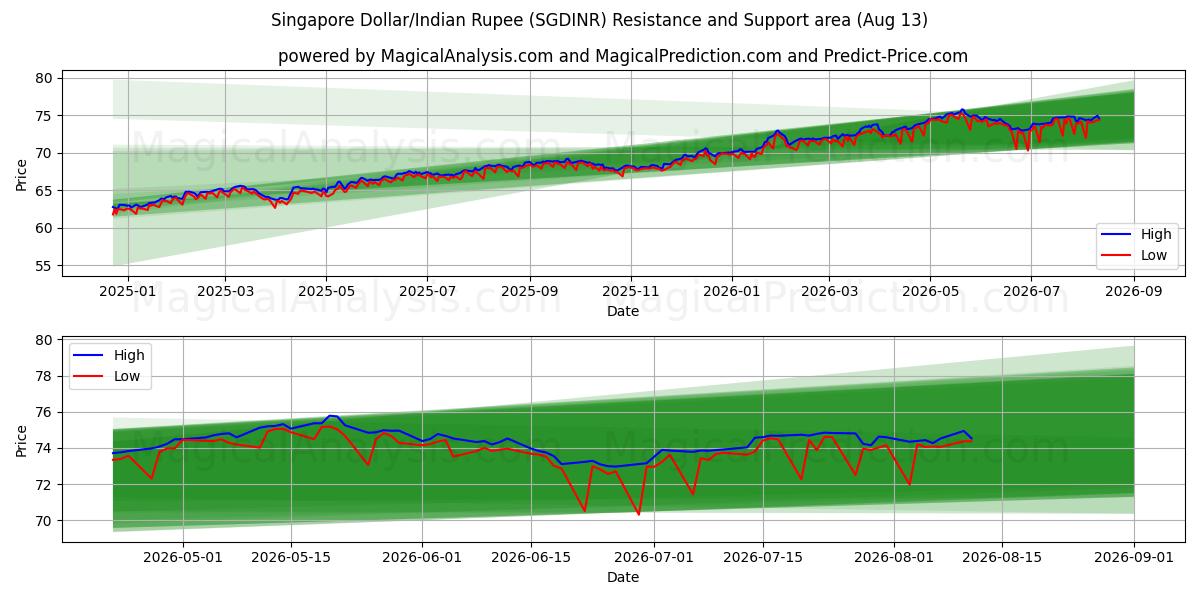  Dollaro di Singapore/Rupia indiana (SGDINR) Support and Resistance area (12 Aug) 