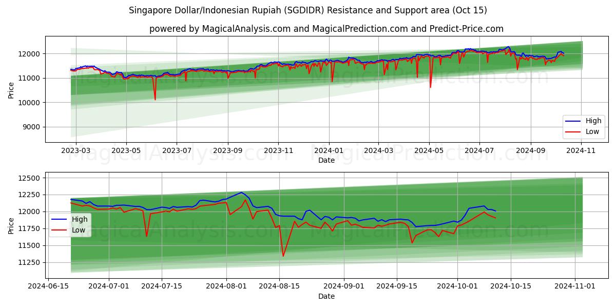  Сингапурский доллар/Индонезийская рупия (SGDIDR) Support and Resistance area (15 Oct) 