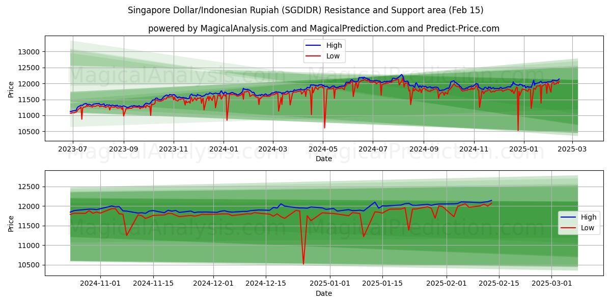  Singapur-Dollar/Indonesische Rupiah (SGDIDR) Support and Resistance area (04 Feb) 