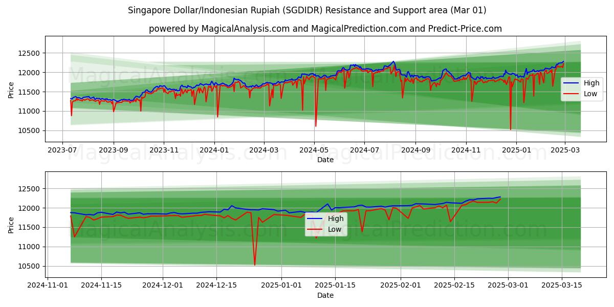  싱가포르 달러/인도네시아 루피아 (SGDIDR) Support and Resistance area (01 Mar) 