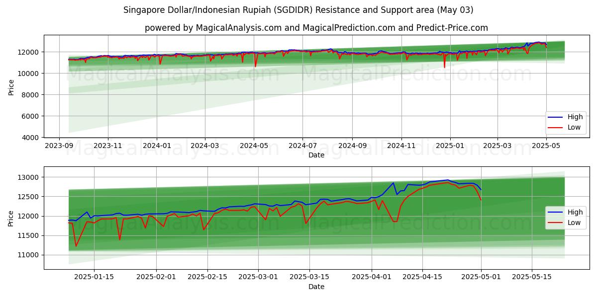  دولار سنغافوري/روبية اندونيسية (SGDIDR) Support and Resistance area (03 May) 