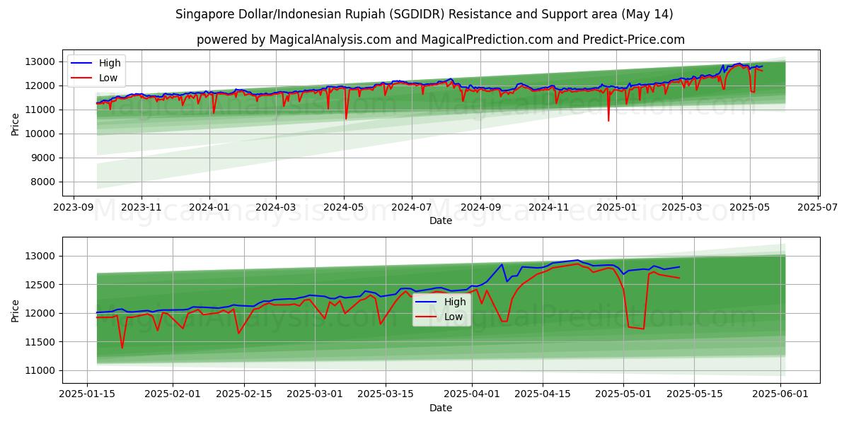  Singapore Dollar/Indonesian Rupiah (SGDIDR) Support and Resistance area (14 May) 