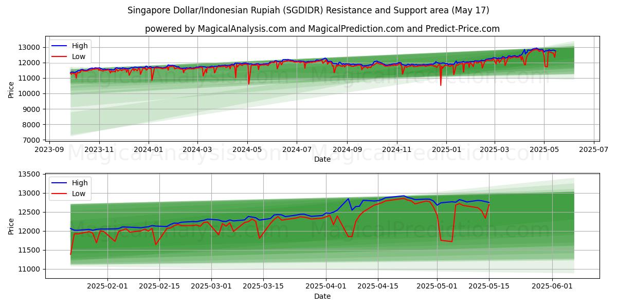  دولار سنغافوري/روبية اندونيسية (SGDIDR) Support and Resistance area (17 May) 