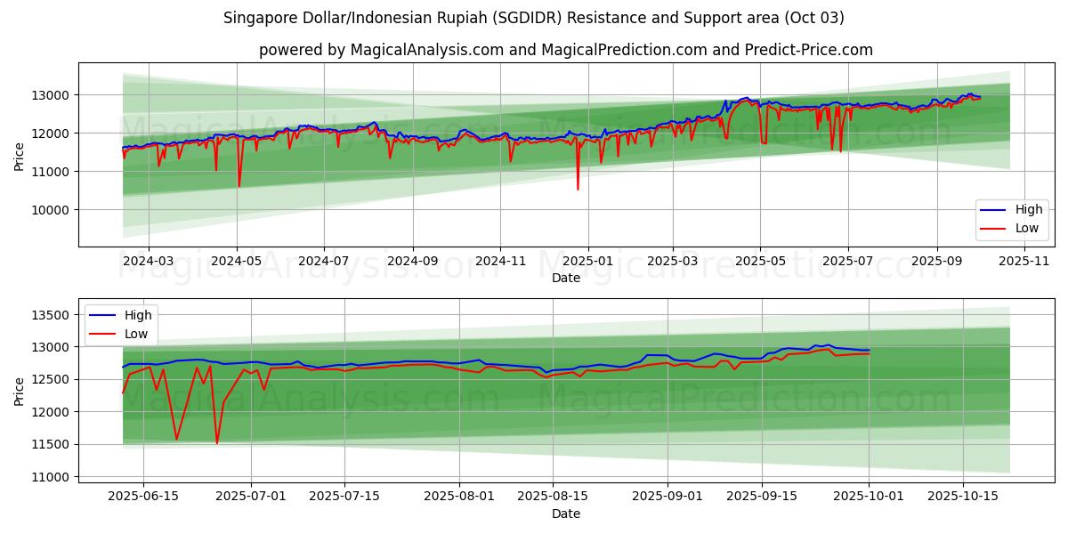  Singapur Doları/Endonezya Rupiahı (SGDIDR) Support and Resistance area (26 Sep) 