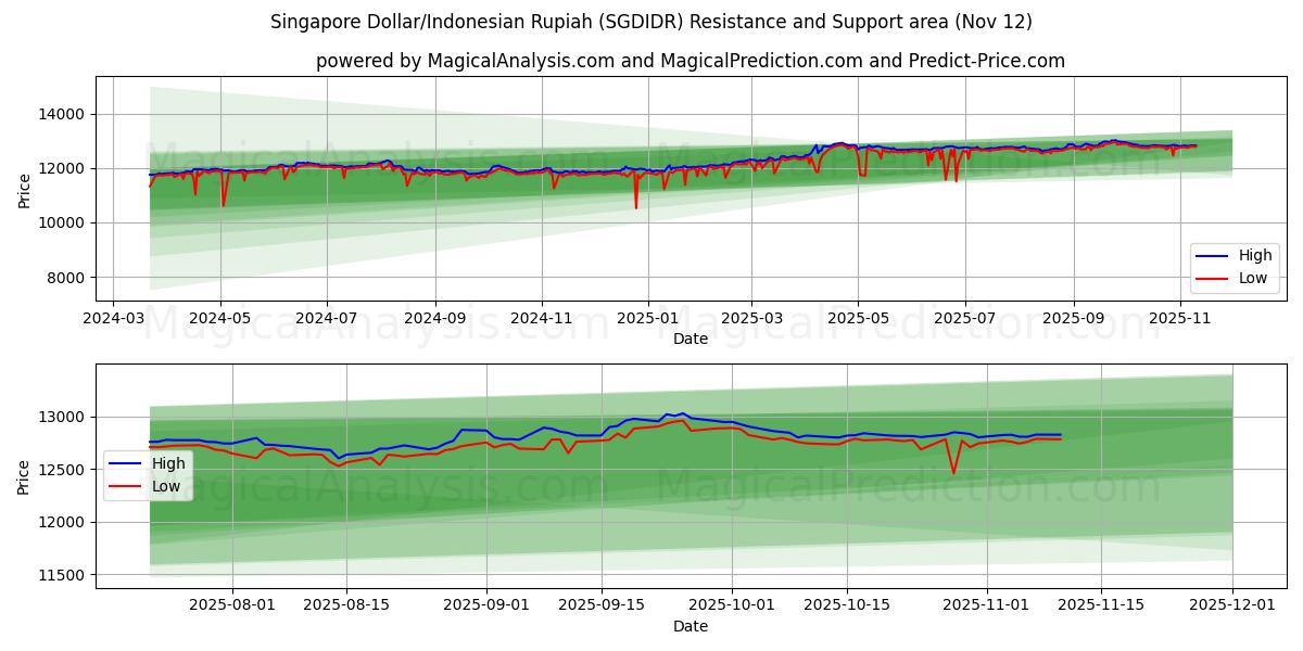  Singapore Dollar/Indonesian Rupiah (SGDIDR) Support and Resistance area (11 Nov) 