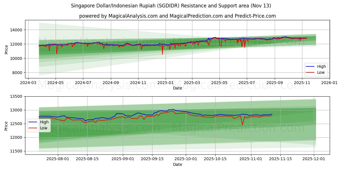  Dólar de Singapura/Rupia Indonésia (SGDIDR) Support and Resistance area (12 Nov) 