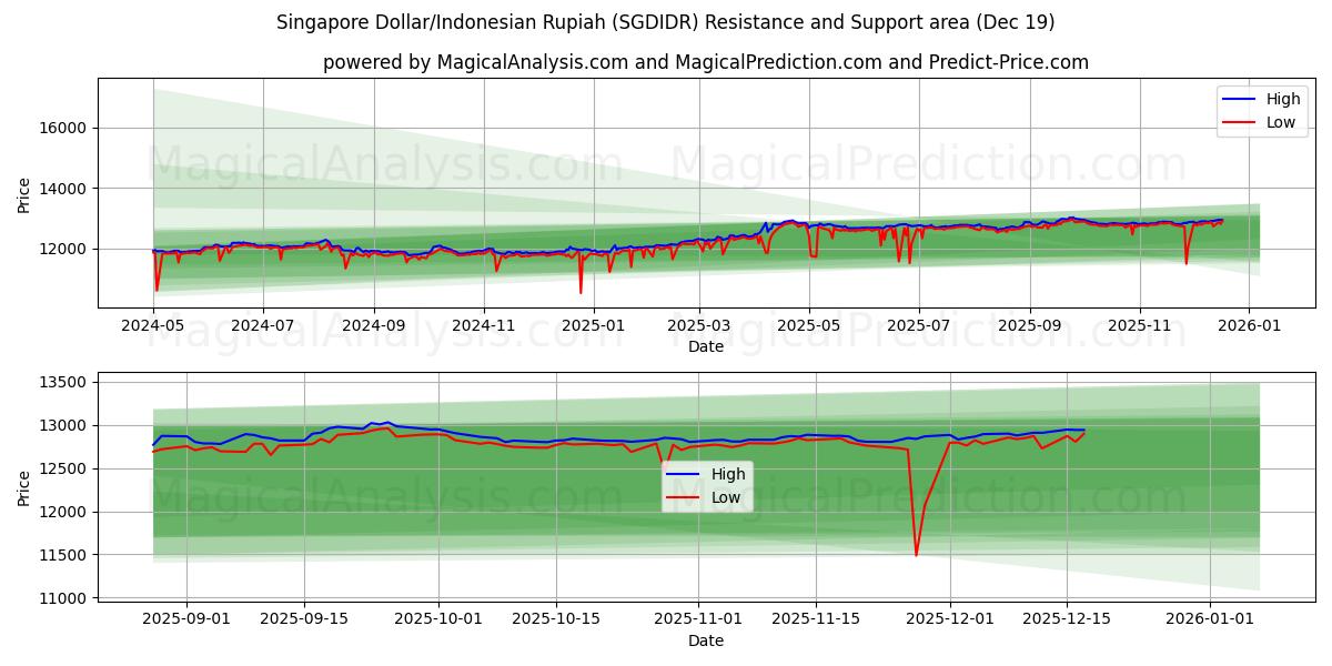  دولار سنغافوري/روبية اندونيسية (SGDIDR) Support and Resistance area (18 Dec) 