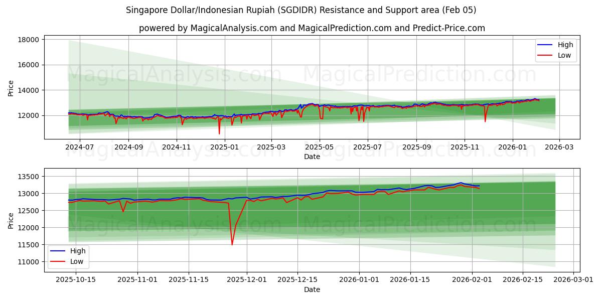  Singapore Dollar/Indonesisk Rupiah (SGDIDR) Support and Resistance area (04 Feb) 