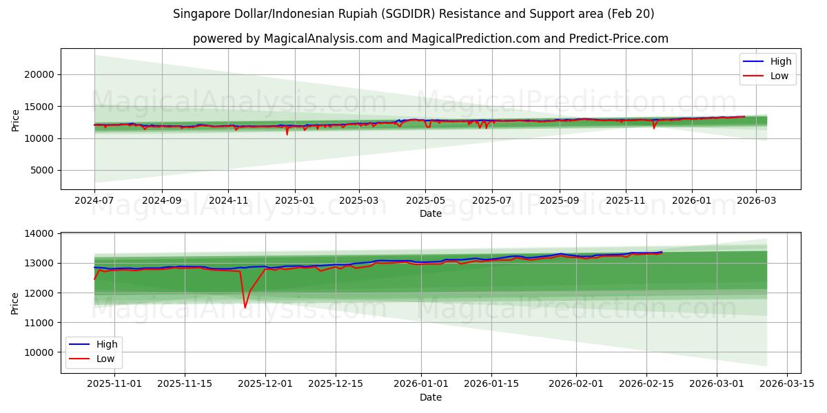  Dollar de Singapour/Roupie indonésienne (SGDIDR) Support and Resistance area (19 Feb) 