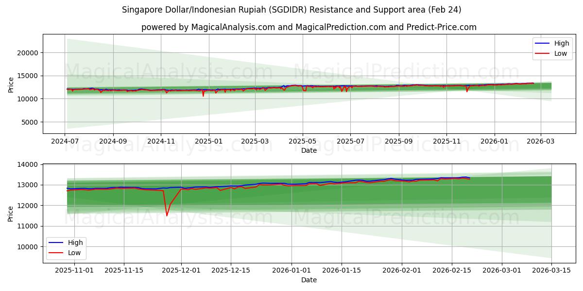  Dólar de Singapur/Rupia indonesia (SGDIDR) Support and Resistance area (23 Feb) 