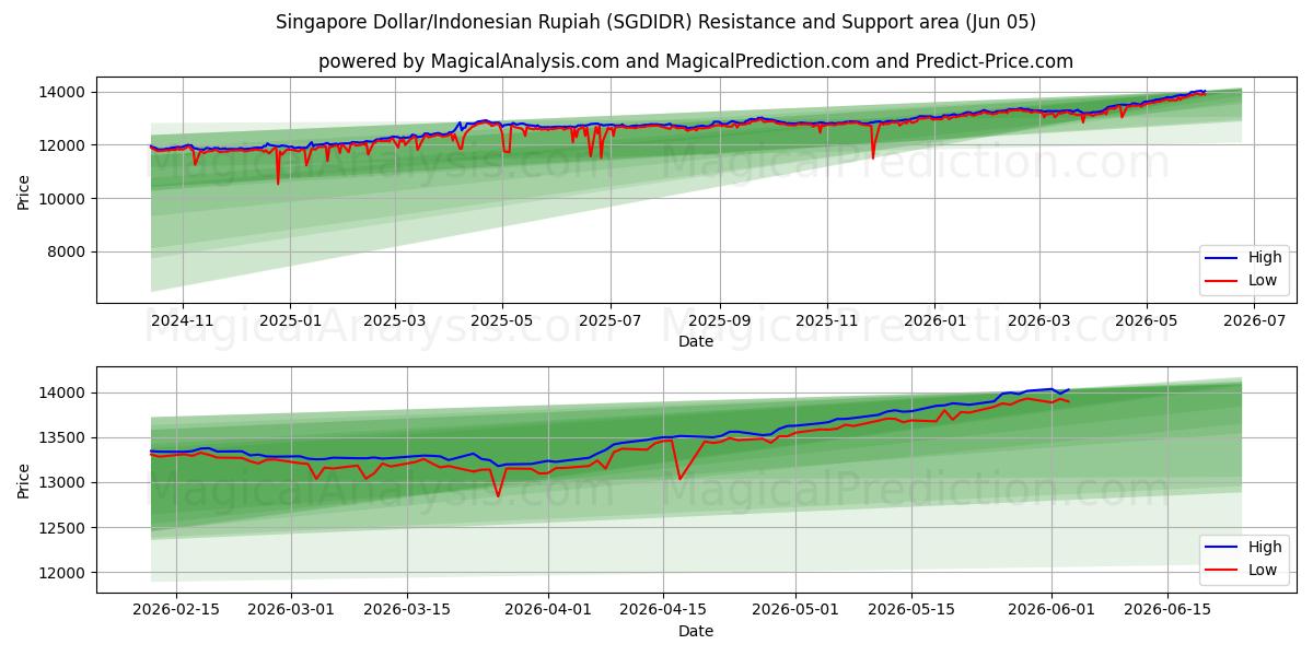  新加坡元/印尼盾 (SGDIDR) Support and Resistance area (02 Jun) 