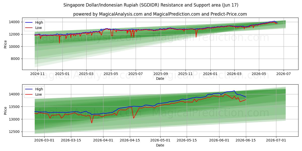  Singapore Dollar/Indonesisk Rupiah (SGDIDR) Support and Resistance area (10 Jun) 