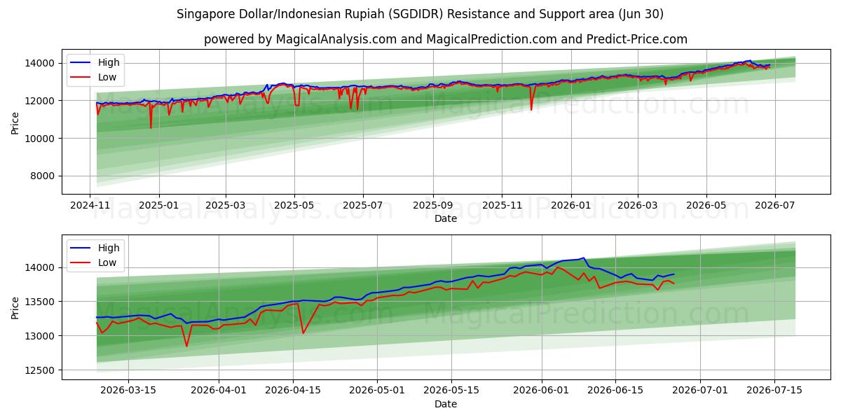  Dólar de Singapur/Rupia indonesia (SGDIDR) Support and Resistance area (29 Jun) 