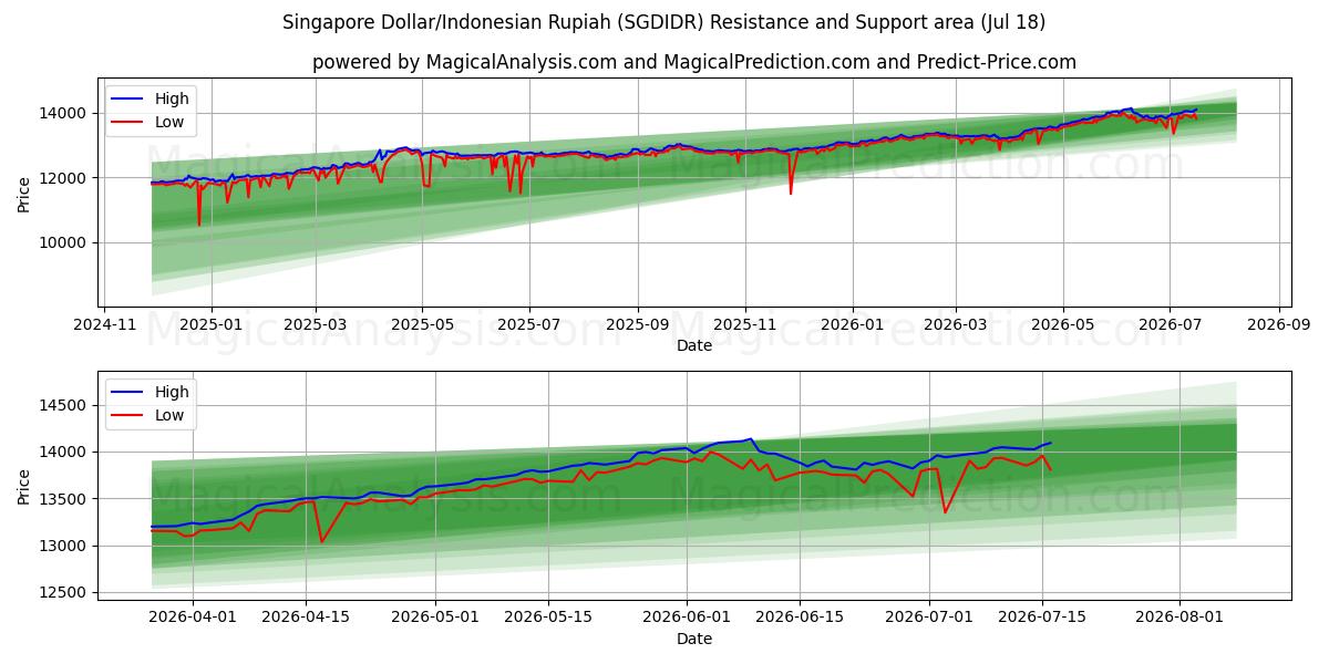  Dólar de Singapur/Rupia indonesia (SGDIDR) Support and Resistance area (17 Jul) 