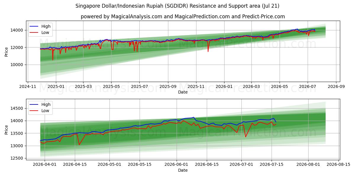  Singapore Dollar/Indonesisk Rupiah (SGDIDR) Support and Resistance area (20 Jul) 