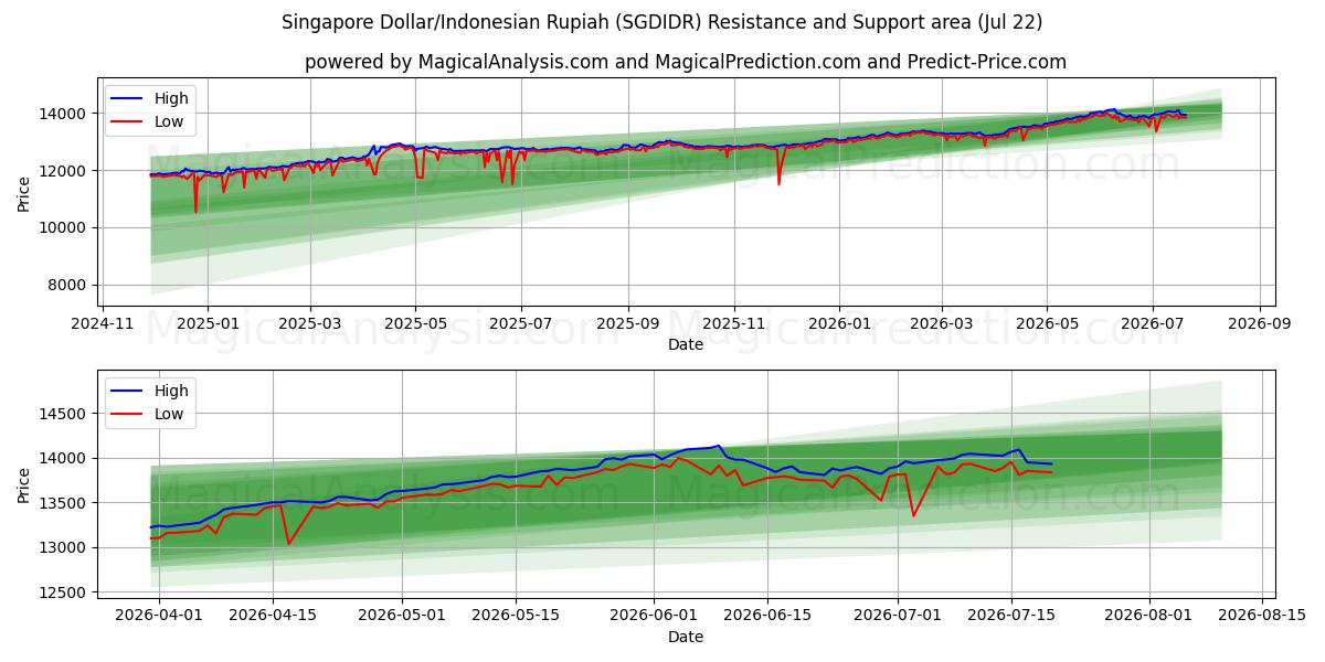  新加坡元/印尼盾 (SGDIDR) Support and Resistance area (21 Jul) 