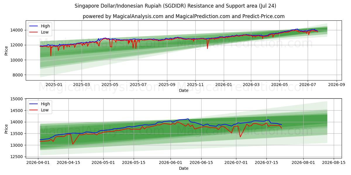  دلار سنگاپور/روپیه اندونزی (SGDIDR) Support and Resistance area (23 Jul) 