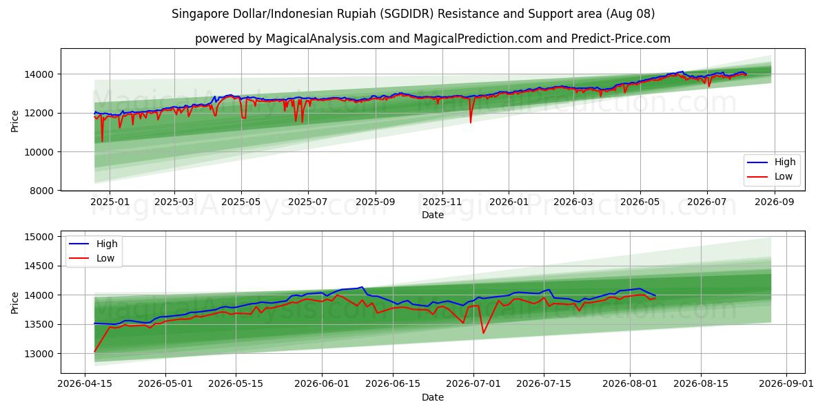  싱가포르 달러/인도네시아 루피아 (SGDIDR) Support and Resistance area (07 Aug) 