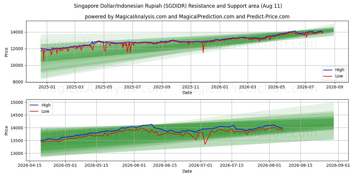  Singapur Doları/Endonezya Rupiahı (SGDIDR) Support and Resistance area (10 Aug) 