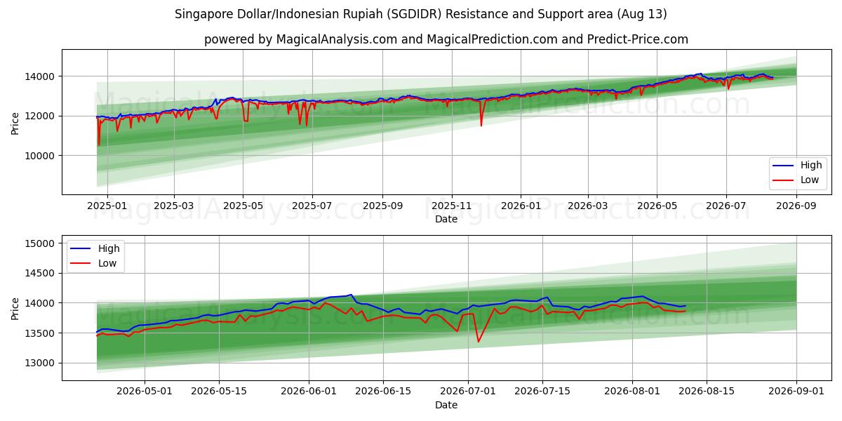  Dólar de Singapura/Rupia Indonésia (SGDIDR) Support and Resistance area (12 Aug) 