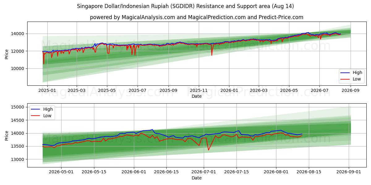  دولار سنغافوري/روبية اندونيسية (SGDIDR) Support and Resistance area (13 Aug) 