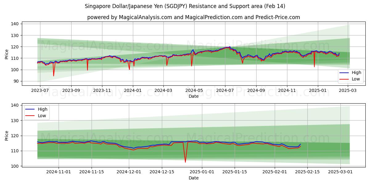  Dólar de Singapur/Yen japonés (SGDJPY) Support and Resistance area (04 Feb) 