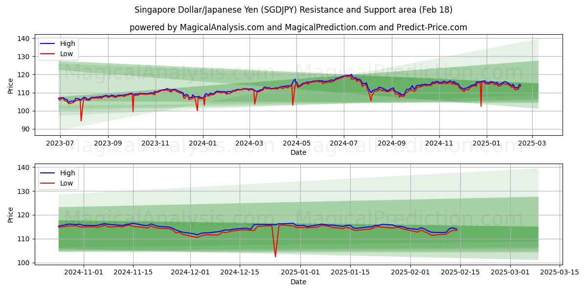  シンガポールドル/日本円 (SGDJPY) Support and Resistance area (06 Feb) 