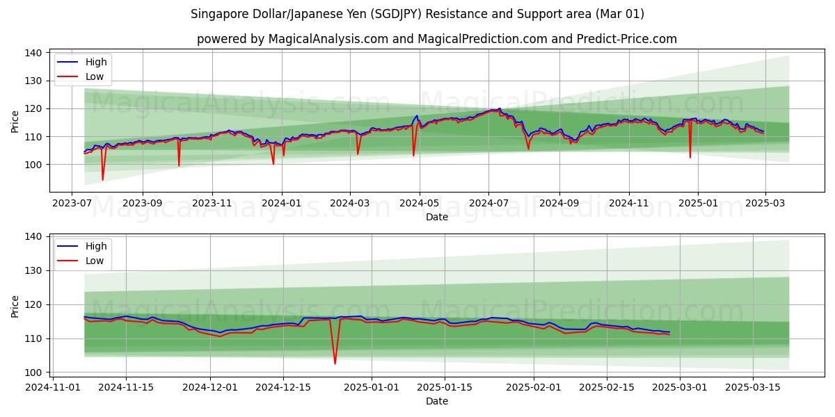  Singapore Dollar/Japansk Yen (SGDJPY) Support and Resistance area (01 Mar) 