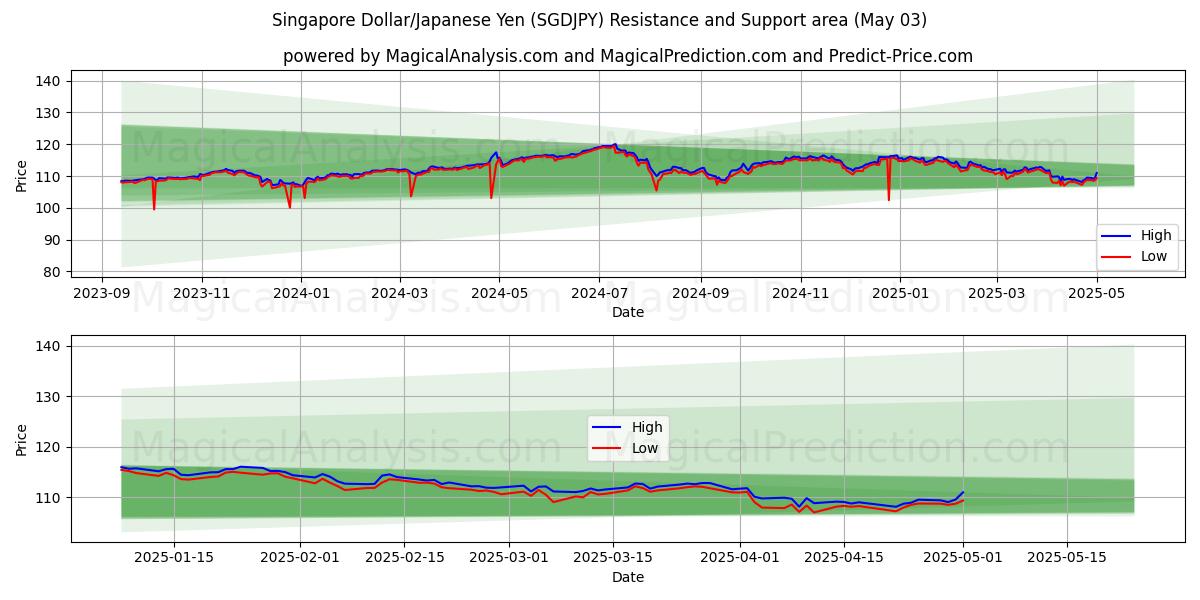Dólar de Singapur/Yen japonés (SGDJPY) Support and Resistance area (03 May) Dólar de Singapur/Yen japonés (SGDJPY) Support and Resistance area (03 May)