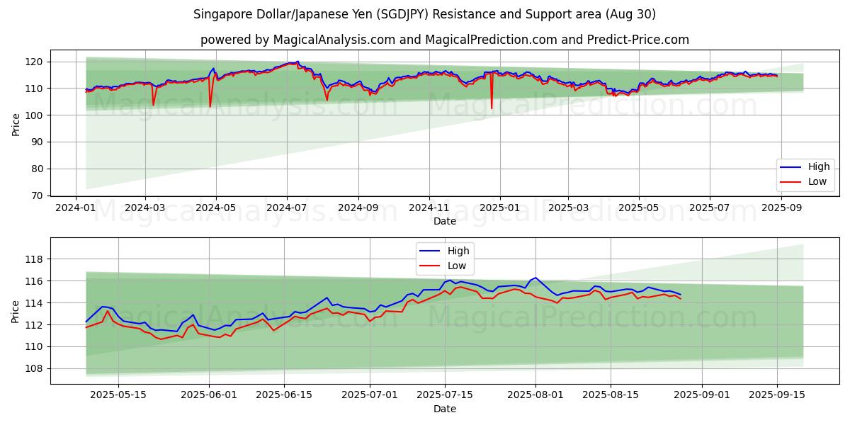  Singapore Dollar/Japansk Yen (SGDJPY) Support and Resistance area (29 Aug) 