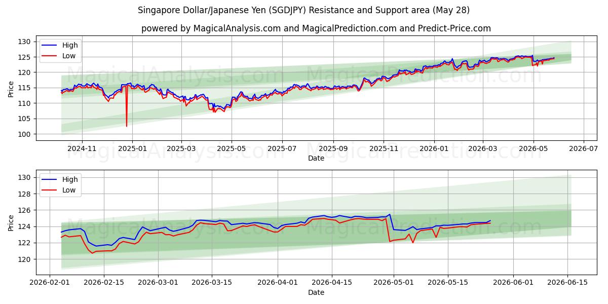 Singapore Dollar/Japansk Yen (SGDJPY) Support and Resistance area (25 May) 
