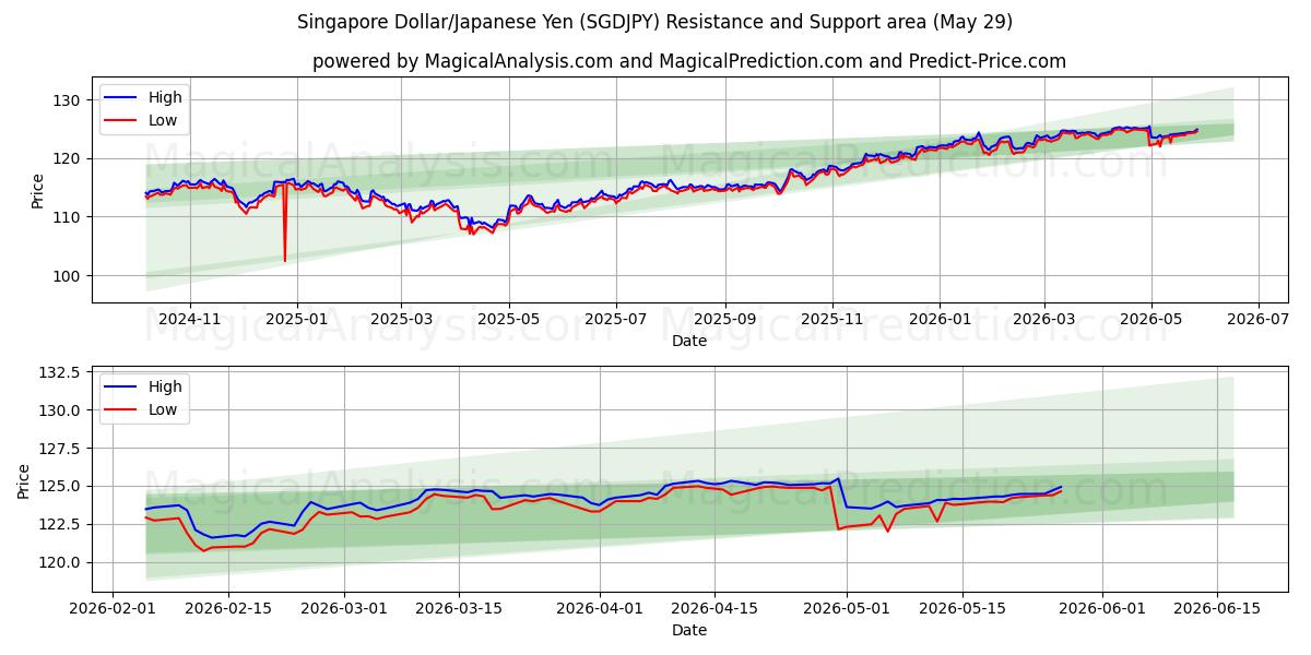  Singapore Dollar/Japansk Yen (SGDJPY) Support and Resistance area (28 May) 