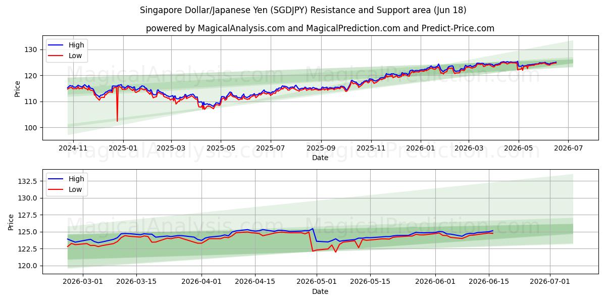  Dollar de Singapour/Yen japonais (SGDJPY) Support and Resistance area (10 Jun) 