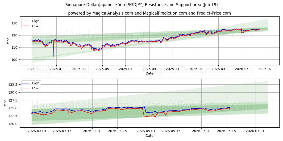 Singapore Dollar/Japansk Yen (SGDJPY) Support and Resistance area (18 Jun) 