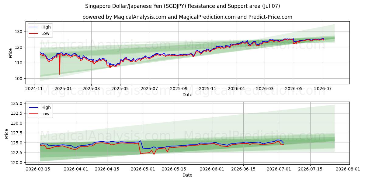  Singapur-Dollar/Japanischer Yen (SGDJPY) Support and Resistance area (06 Jul) 