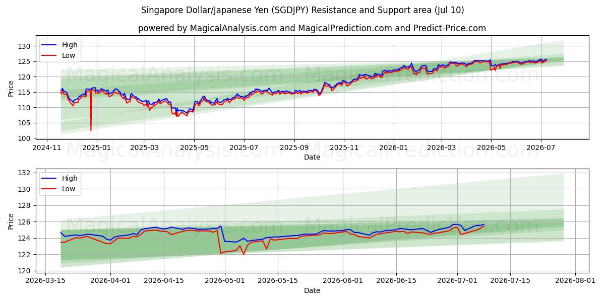  Singapore Dollar/Japanese Yen (SGDJPY) Support and Resistance area (09 Jul) 