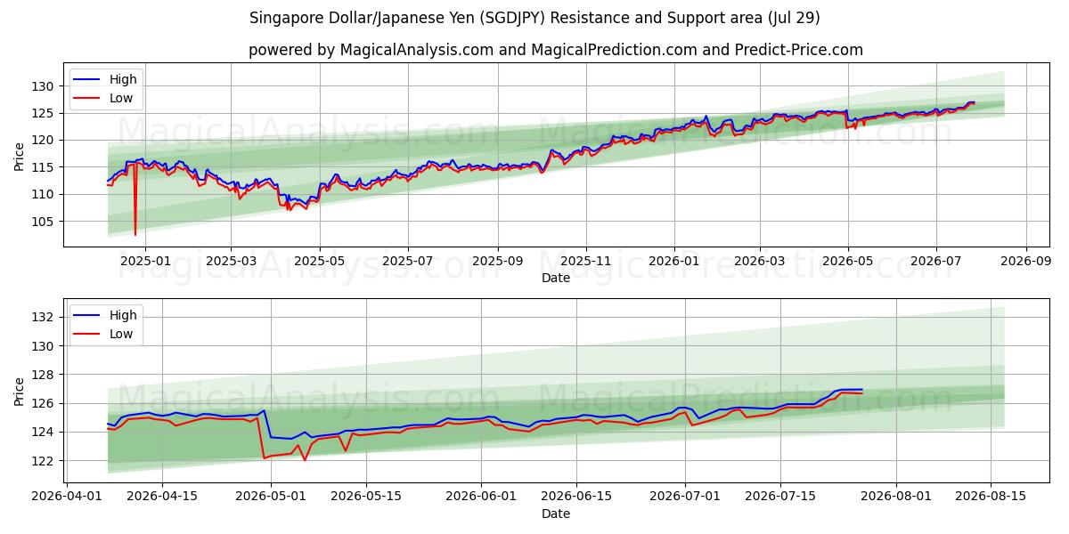  Singapur-Dollar/Japanischer Yen (SGDJPY) Support and Resistance area (28 Jul) 