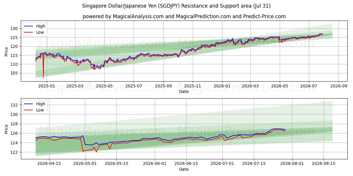  सिंगापुर डॉलर/जापानी येन (SGDJPY) Support and Resistance area (30 Jul) 