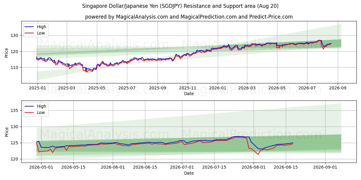  دلار سنگاپور/ین ژاپن (SGDJPY) Support and Resistance area (18 Aug) 