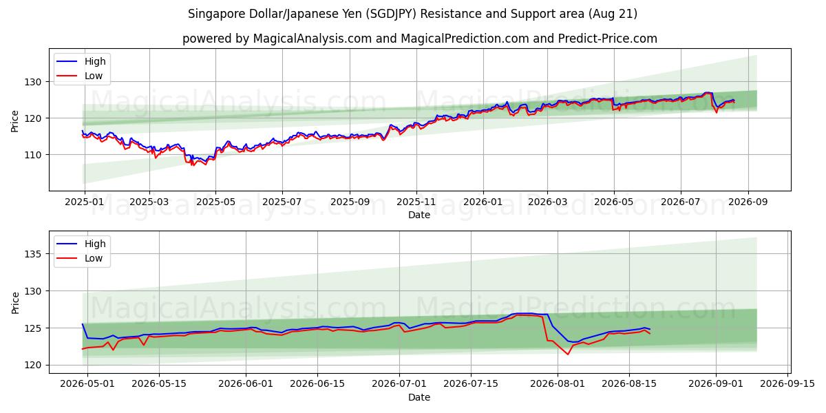  Dollaro di Singapore/Yen giapponese (SGDJPY) Support and Resistance area (20 Aug) 