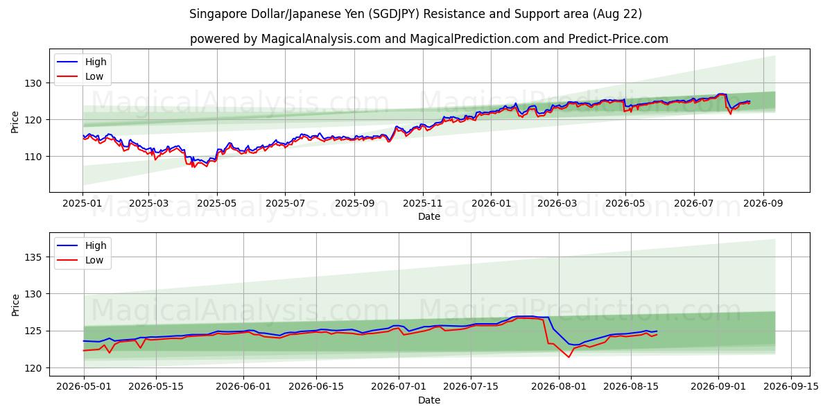  Singaporese dollar/Japanse yen (SGDJPY) Support and Resistance area (21 Aug) 