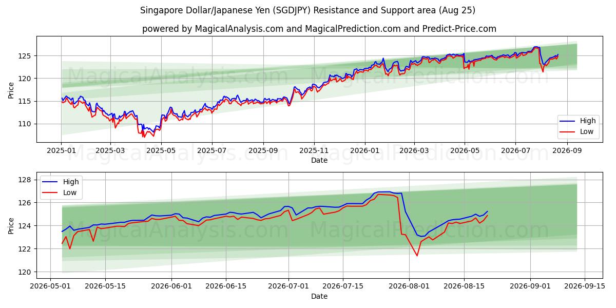  Singapore Dollar/Japanese Yen (SGDJPY) Support and Resistance area (24 Aug) 
