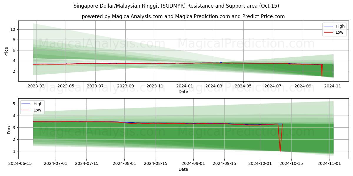  Singaporen dollari / Malesian ringgit (SGDMYR) Support and Resistance area (15 Oct) 