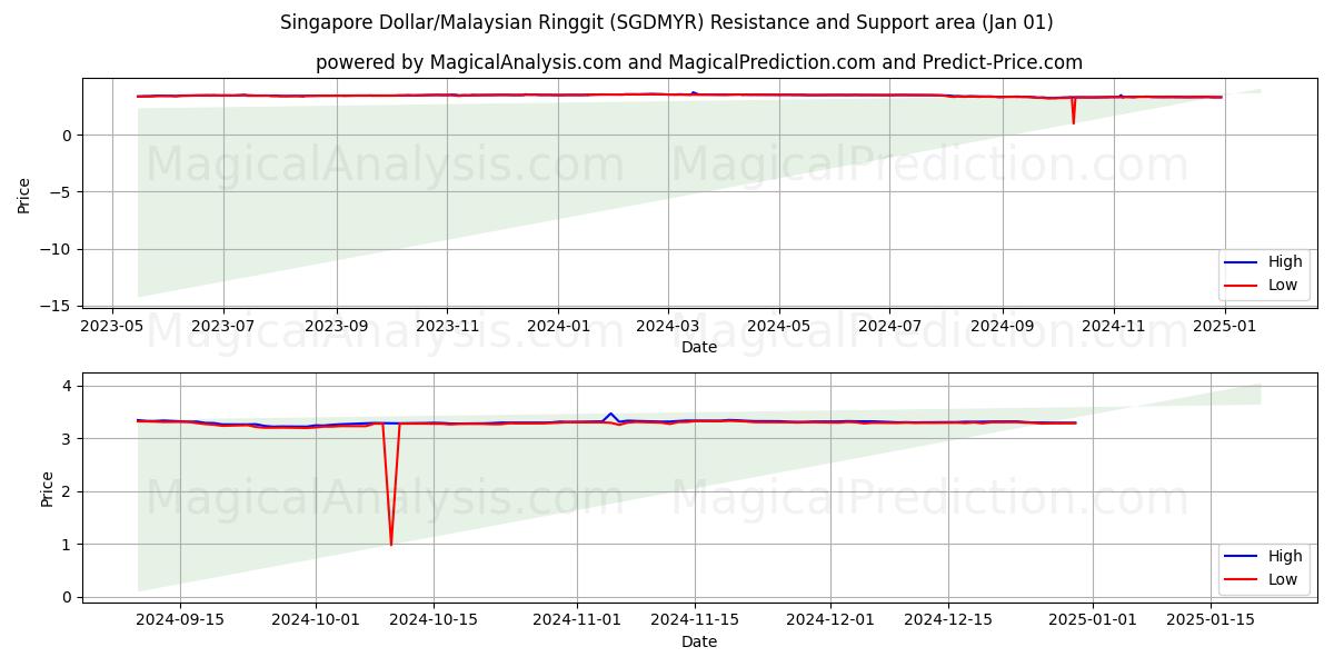  Dollaro di Singapore/Ringgit malese (SGDMYR) Support and Resistance area (01 Jan) 