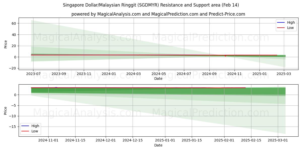  Dólar de Singapur/Ringgit malayo (SGDMYR) Support and Resistance area (04 Feb) 