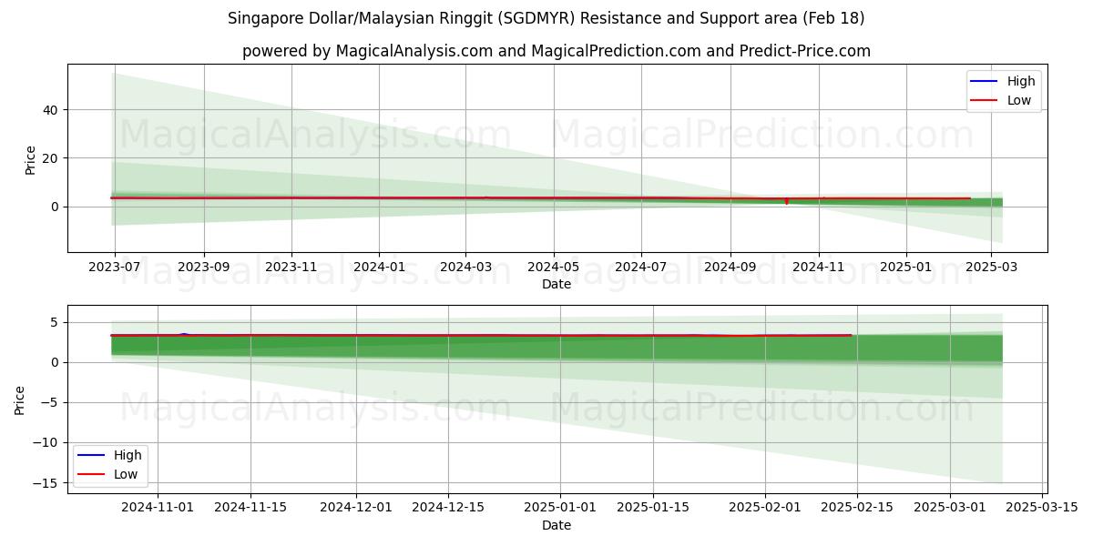  सिंगापुर डॉलर/मलेशियाई रिंगित (SGDMYR) Support and Resistance area (06 Feb) 