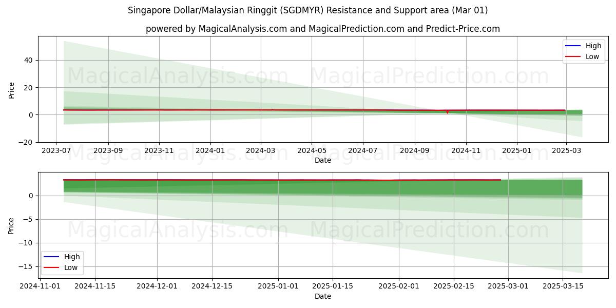  Dólar de Singapur/Ringgit malayo (SGDMYR) Support and Resistance area (01 Mar) 